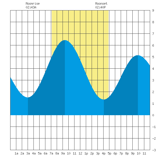 Empire tide chart for Saturday, November 15, 2025