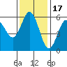 Empire tide chart for Monday, November 17, 2025