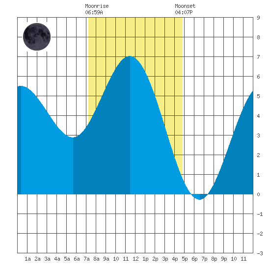 Empire tide chart for Wednesday, November 19, 2025