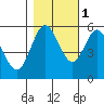 Empire tide chart for Saturday, November 1, 2025
