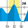 Empire tide chart for Thursday, November 20, 2025