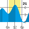 Empire tide chart for Friday, November 21, 2025
