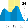 Empire tide chart for Monday, November 24, 2025