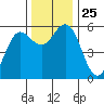 Empire tide chart for Tuesday, November 25, 2025