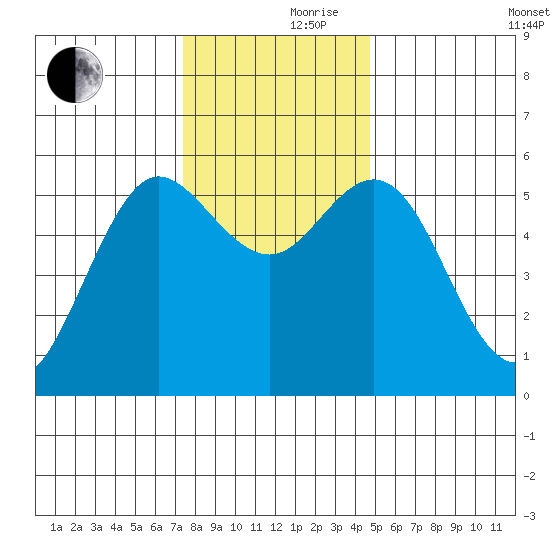 Empire tide chart for Thursday, November 27, 2025