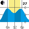 Empire tide chart for Thursday, November 27, 2025