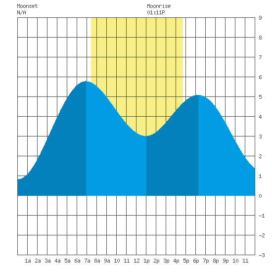 Empire tide chart for Friday, November 28, 2025