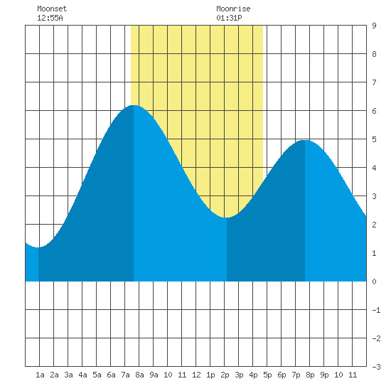 Empire tide chart for Saturday, November 29, 2025
