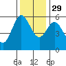 Empire tide chart for Saturday, November 29, 2025