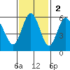 Empire tide chart for Sunday, November 2, 2025