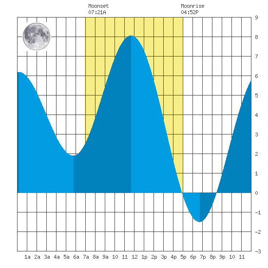 Empire tide chart for Wednesday, November 5, 2025