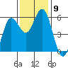 Empire tide chart for Sunday, November 9, 2025