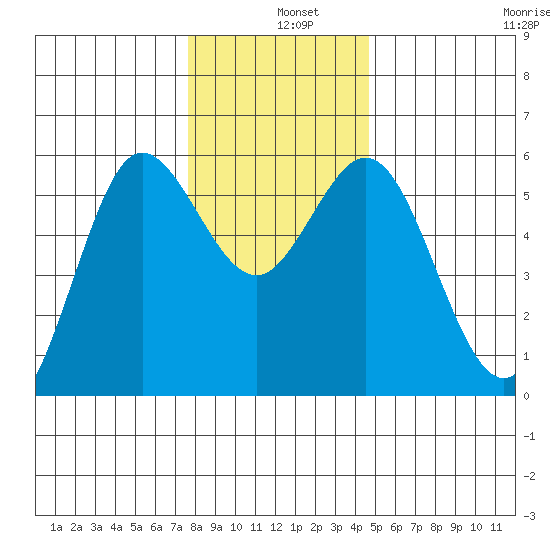 Empire tide chart for Wednesday, December 10, 2025