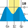 Empire tide chart for Wednesday, December 10, 2025