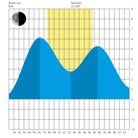 Empire tide chart for Thursday, December 11, 2025