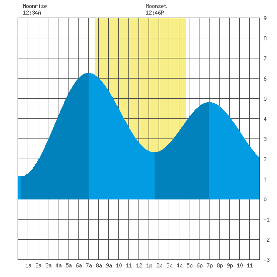 Empire tide chart for Friday, December 12, 2025