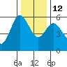 Empire tide chart for Friday, December 12, 2025
