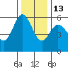 Empire tide chart for Saturday, December 13, 2025