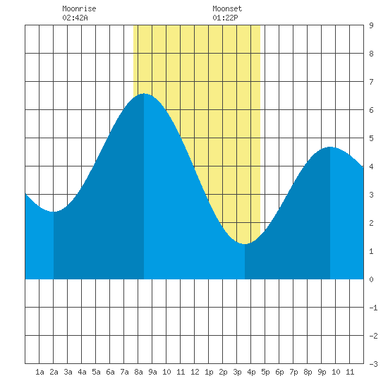 Empire tide chart for Sunday, December 14, 2025