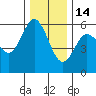 Empire tide chart for Sunday, December 14, 2025