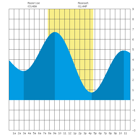 Empire tide chart for Monday, December 15, 2025
