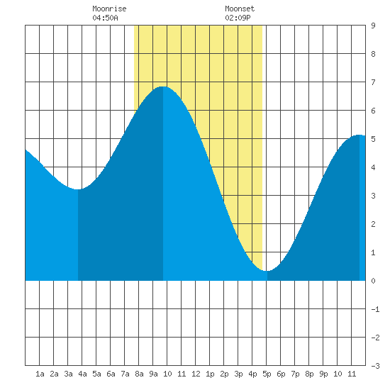 Empire tide chart for Tuesday, December 16, 2025