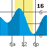 Empire tide chart for Tuesday, December 16, 2025