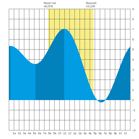 Empire tide chart for Thursday, December 18, 2025