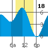 Empire tide chart for Thursday, December 18, 2025
