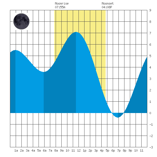 Empire tide chart for Friday, December 19, 2025