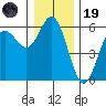 Empire tide chart for Friday, December 19, 2025