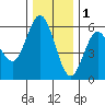 Empire tide chart for Monday, December 1, 2025