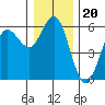 Empire tide chart for Saturday, December 20, 2025