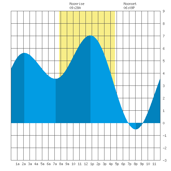 Empire tide chart for Sunday, December 21, 2025
