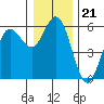 Empire tide chart for Sunday, December 21, 2025