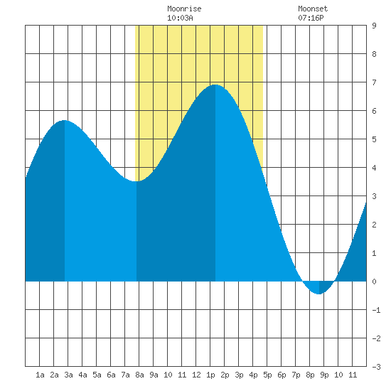 Empire tide chart for Monday, December 22, 2025