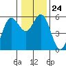 Empire tide chart for Wednesday, December 24, 2025