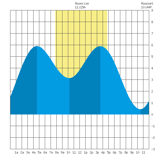 Empire tide chart for Thursday, December 25, 2025
