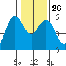Empire tide chart for Friday, December 26, 2025