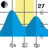 Empire tide chart for Saturday, December 27, 2025