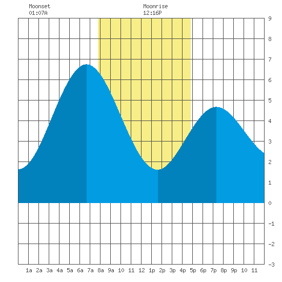 Empire tide chart for Sunday, December 28, 2025