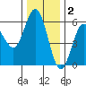 Empire tide chart for Tuesday, December 2, 2025