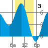 Empire tide chart for Wednesday, December 3, 2025