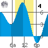 Empire tide chart for Thursday, December 4, 2025