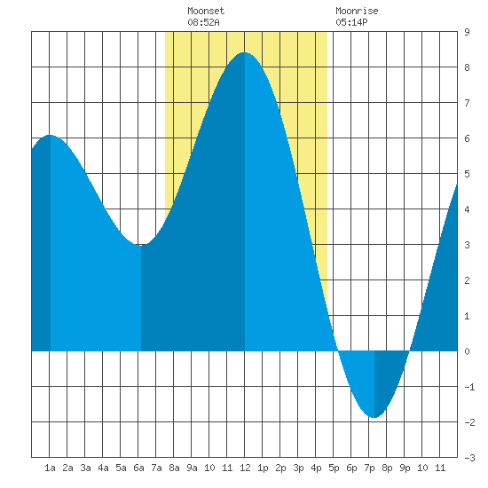 Empire tide chart for Friday, December 5, 2025