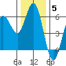 Empire tide chart for Friday, December 5, 2025