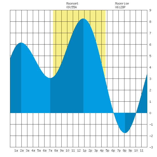 Empire tide chart for Saturday, December 6, 2025