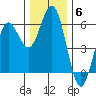 Empire tide chart for Saturday, December 6, 2025