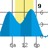 Empire tide chart for Tuesday, December 9, 2025