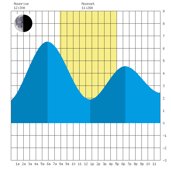 Empire tide chart for Saturday, January 10, 2026